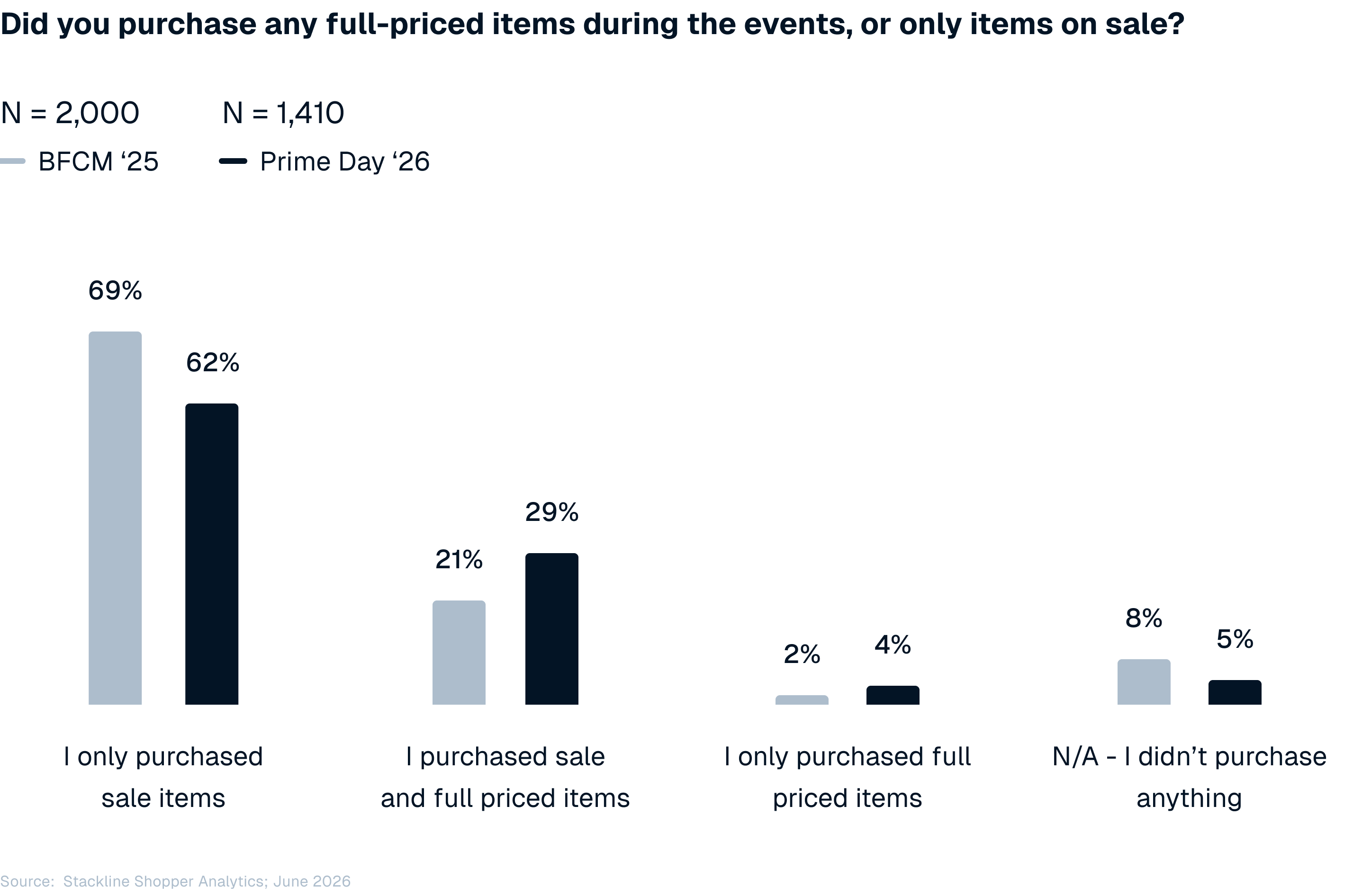 What shoppers told us after Prime Day 2026 | Stackline